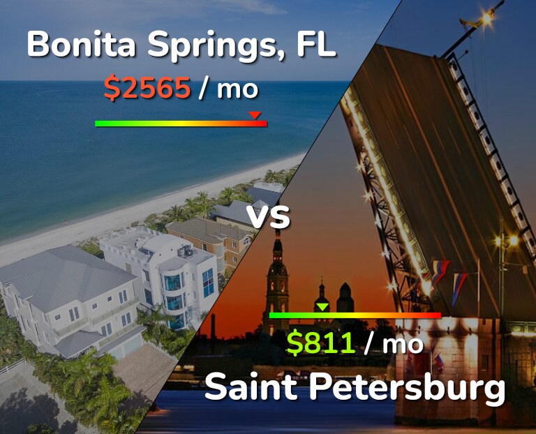 Cost of living in Bonita Springs vs Saint Petersburg infographic