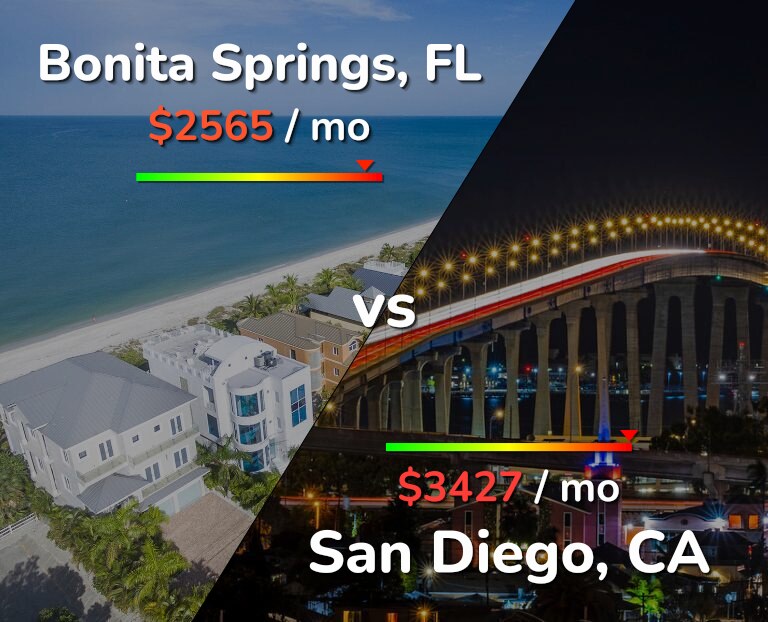 Cost of living in Bonita Springs vs San Diego infographic