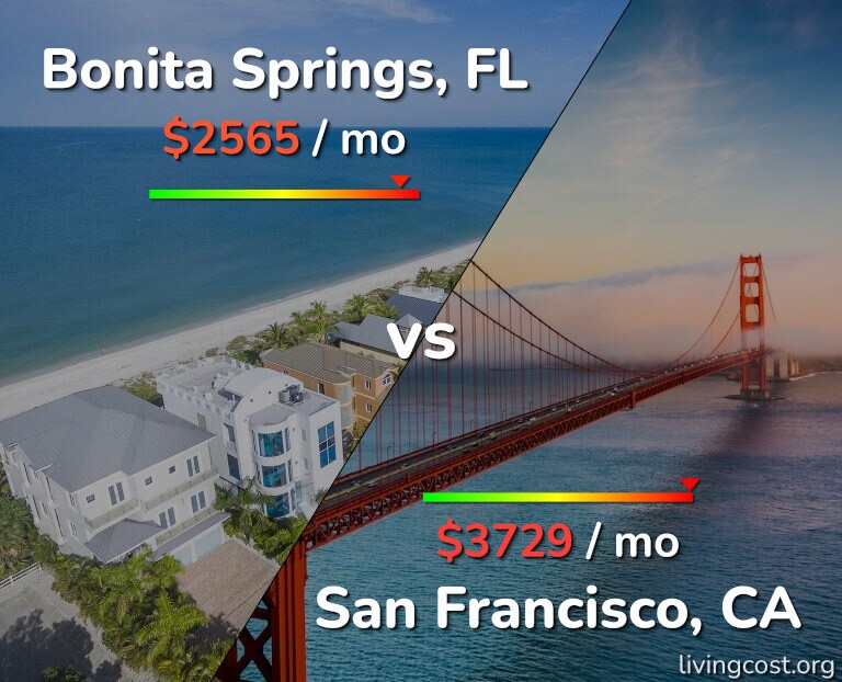 Cost of living in Bonita Springs vs San Francisco infographic