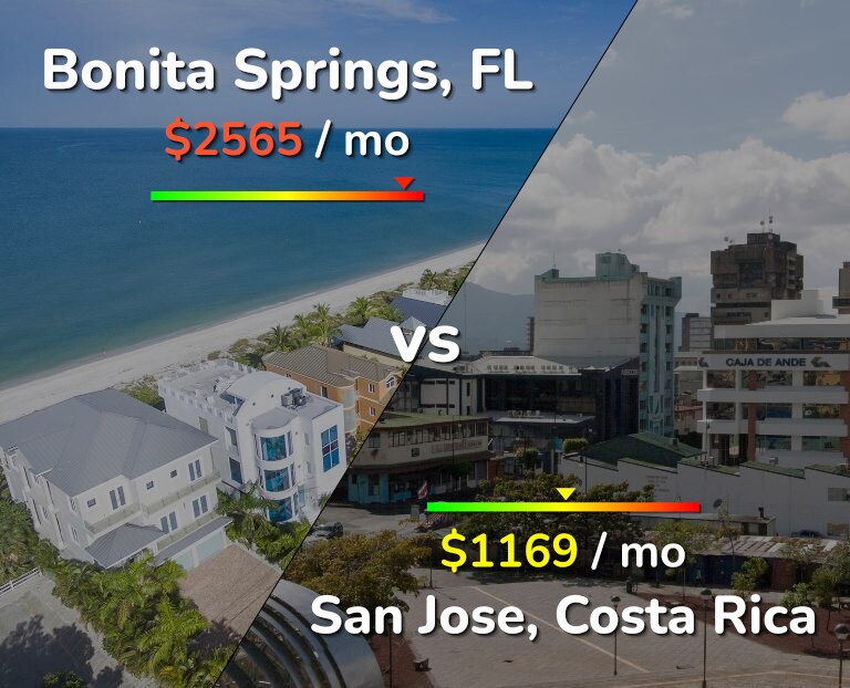 Cost of living in Bonita Springs vs San Jose, Costa Rica infographic