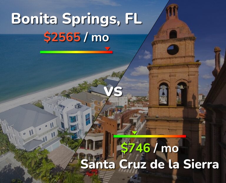 Cost of living in Bonita Springs vs Santa Cruz de la Sierra infographic