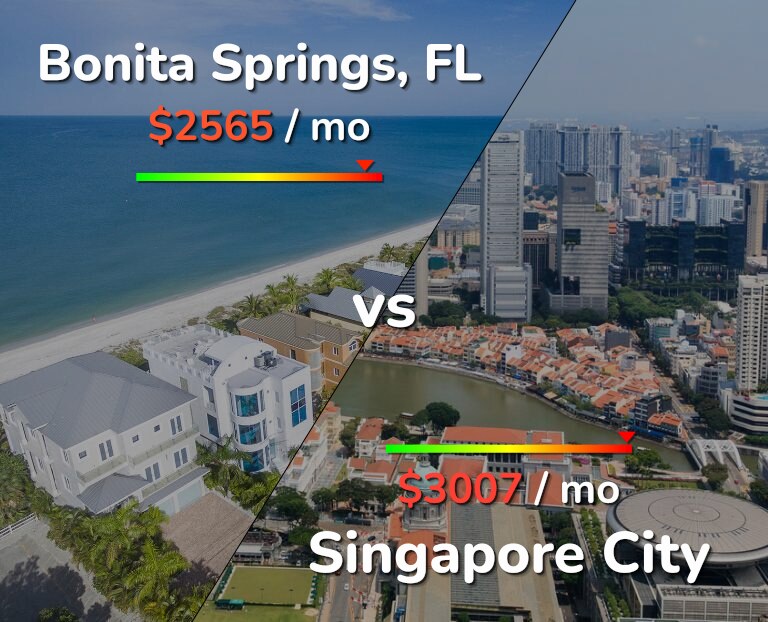 Cost of living in Bonita Springs vs Singapore City infographic