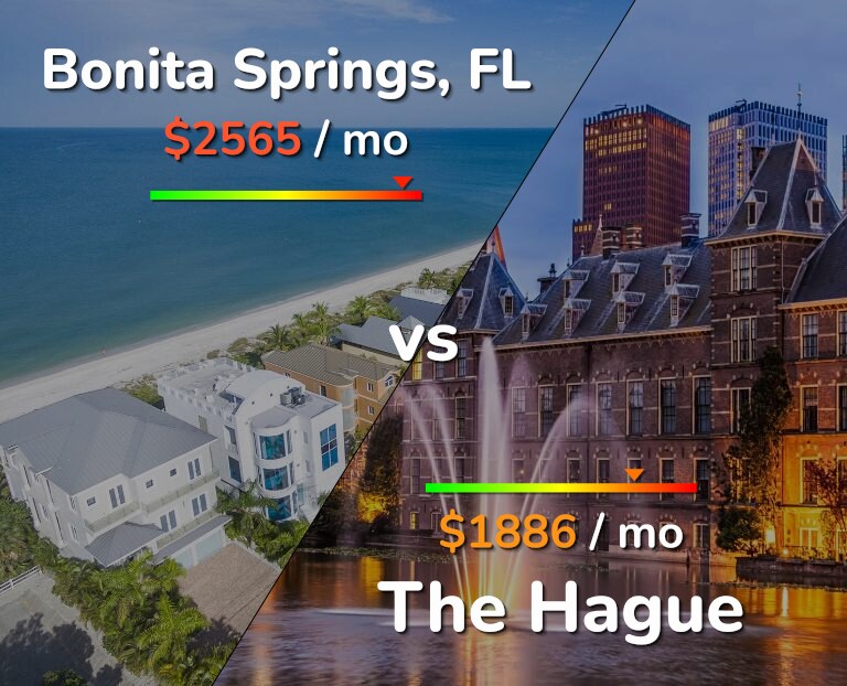 Cost of living in Bonita Springs vs The Hague infographic