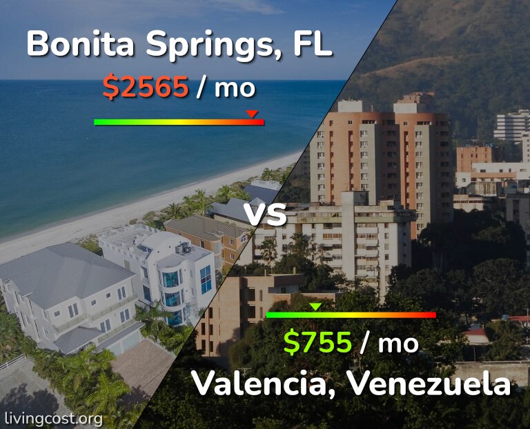 Cost of living in Bonita Springs vs Valencia, Venezuela infographic