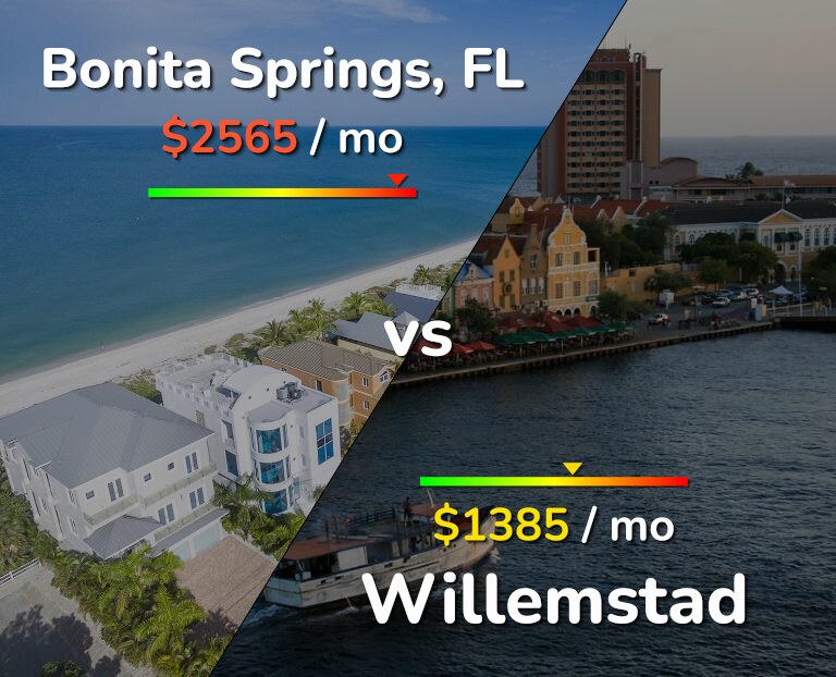 Cost of living in Bonita Springs vs Willemstad infographic