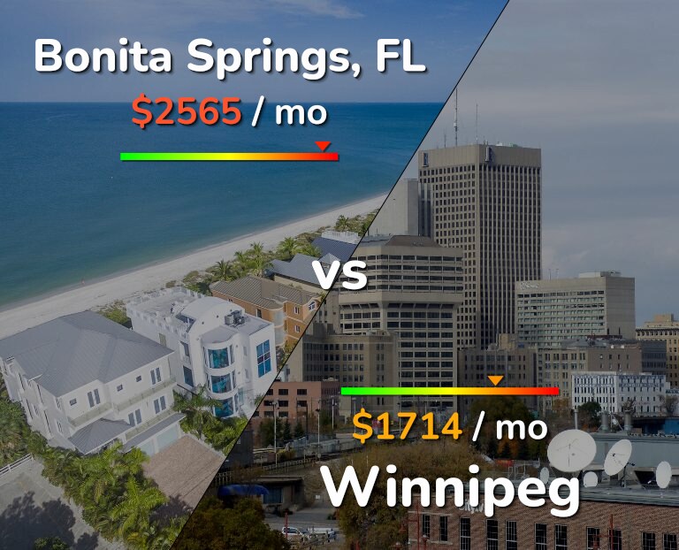 Cost of living in Bonita Springs vs Winnipeg infographic