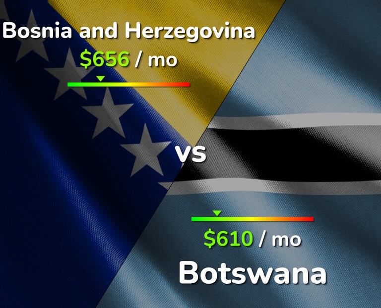 Cost of living in Bosnia and Herzegovina vs Botswana infographic