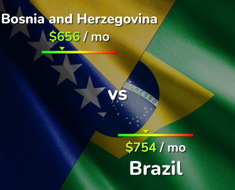 Cost of living in Bosnia and Herzegovina vs Brazil infographic