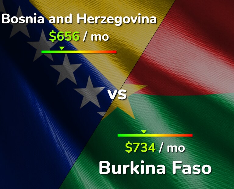 Cost of living in Bosnia and Herzegovina vs Burkina Faso infographic