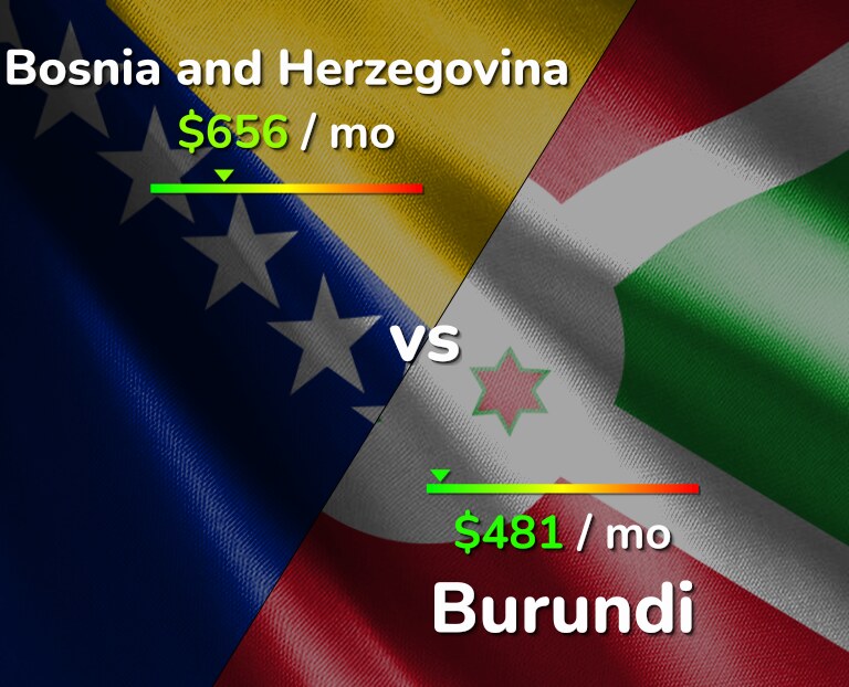 Cost of living in Bosnia and Herzegovina vs Burundi infographic
