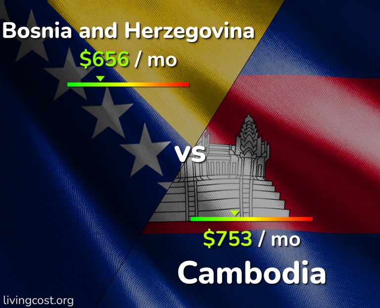 Cost of living in Bosnia and Herzegovina vs Cambodia infographic