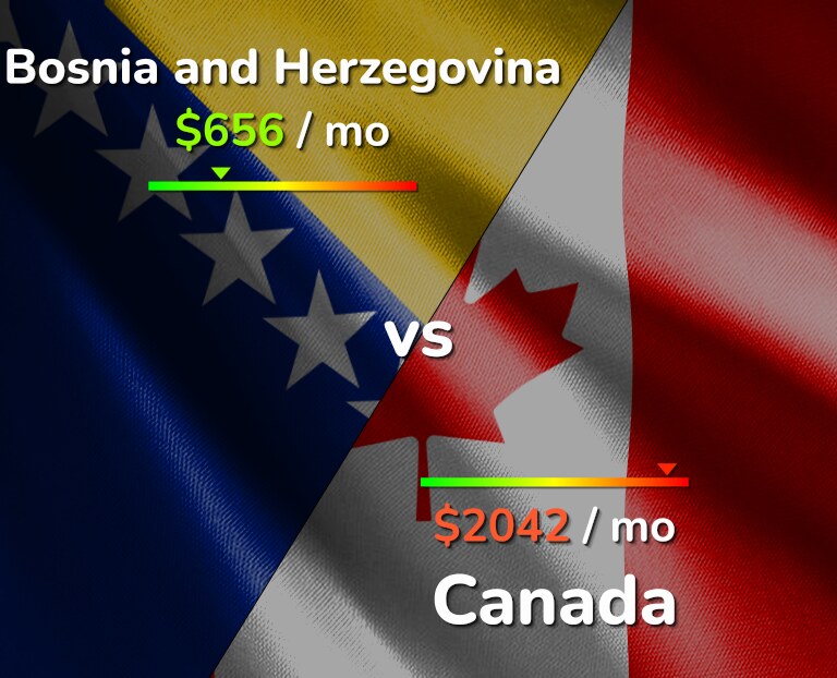 Cost of living in Bosnia and Herzegovina vs Canada infographic