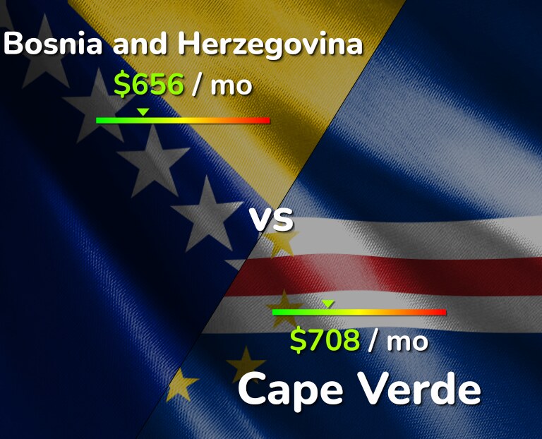 Cost of living in Bosnia and Herzegovina vs Cape Verde infographic