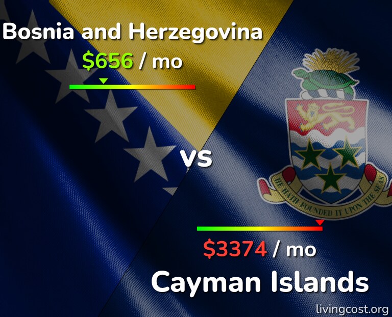 Cost of living in Bosnia and Herzegovina vs Cayman Islands infographic