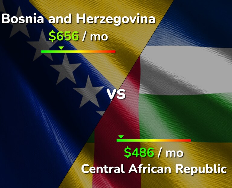 Cost of living in Bosnia and Herzegovina vs Central African Republic infographic