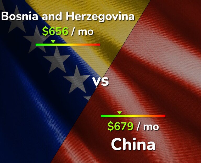 Cost of living in Bosnia and Herzegovina vs China infographic