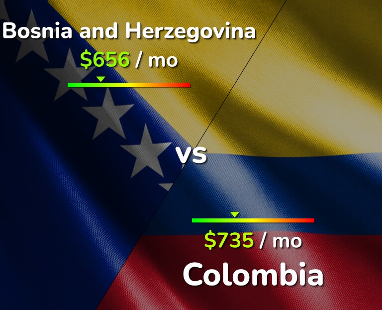 Cost of living in Bosnia and Herzegovina vs Colombia infographic