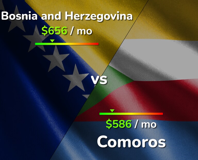 Cost of living in Bosnia and Herzegovina vs Comoros infographic