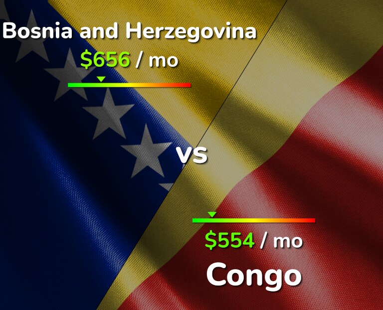 Cost of living in Bosnia and Herzegovina vs Congo infographic