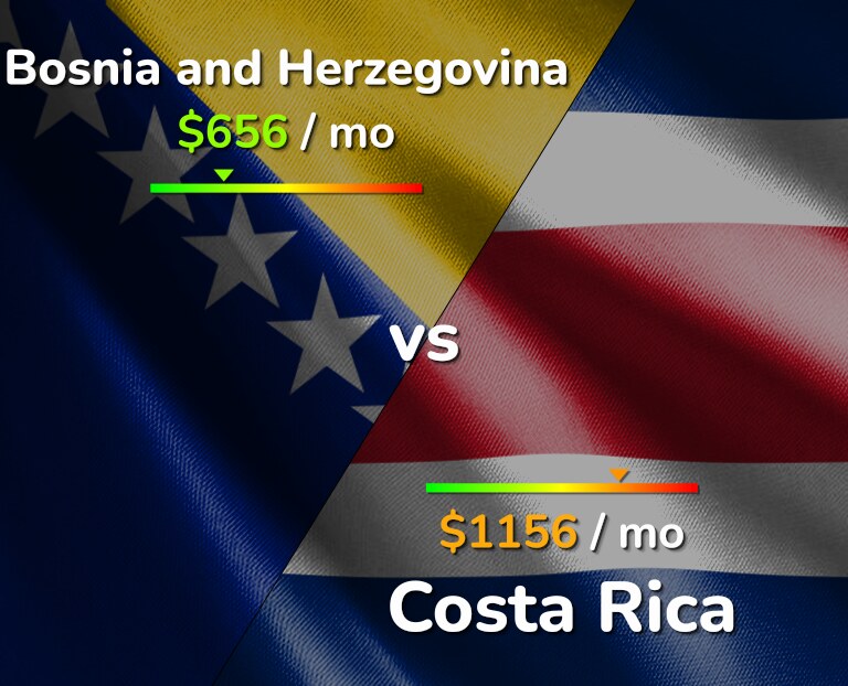 Cost of living in Bosnia and Herzegovina vs Costa Rica infographic