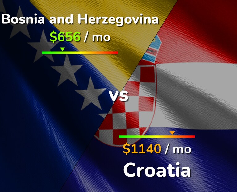 Cost of living in Bosnia and Herzegovina vs Croatia infographic