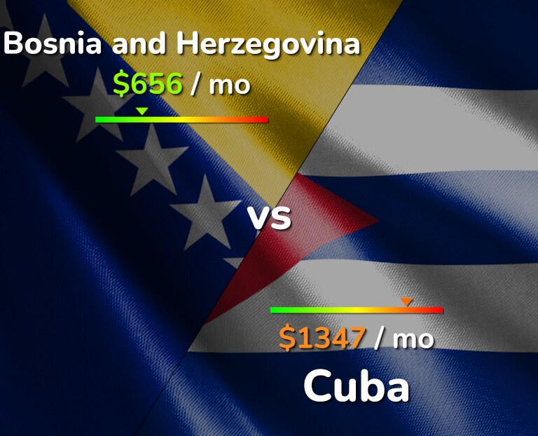 Cost of living in Bosnia and Herzegovina vs Cuba infographic