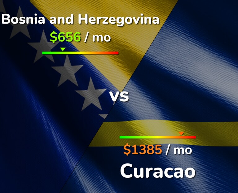 Cost of living in Bosnia and Herzegovina vs Curacao infographic