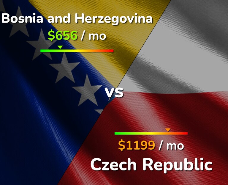 Cost of living in Bosnia and Herzegovina vs Czech Republic infographic