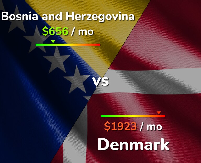 Cost of living in Bosnia and Herzegovina vs Denmark infographic