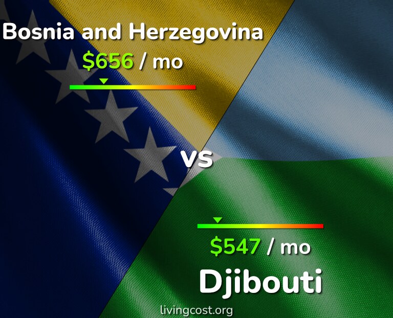 Cost of living in Bosnia and Herzegovina vs Djibouti infographic