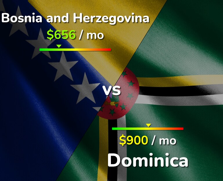 Cost of living in Bosnia and Herzegovina vs Dominica infographic