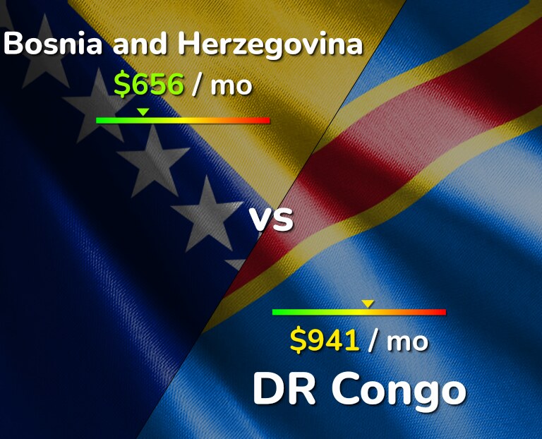 Cost of living in Bosnia and Herzegovina vs DR Congo infographic