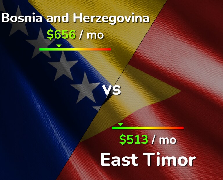 Cost of living in Bosnia and Herzegovina vs East Timor infographic