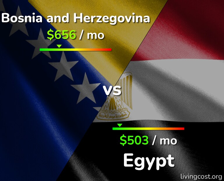 Cost of living in Bosnia and Herzegovina vs Egypt infographic