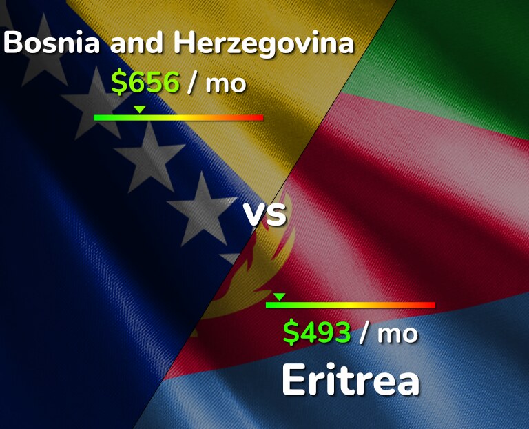 Cost of living in Bosnia and Herzegovina vs Eritrea infographic