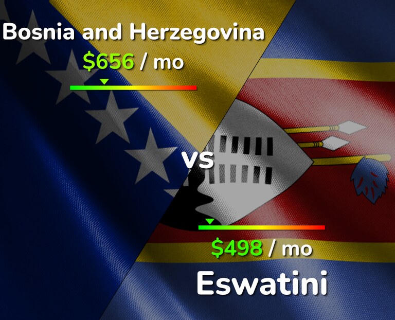 Cost of living in Bosnia and Herzegovina vs Eswatini infographic