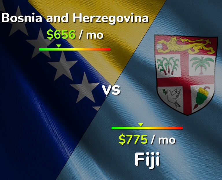 Cost of living in Bosnia and Herzegovina vs Fiji infographic