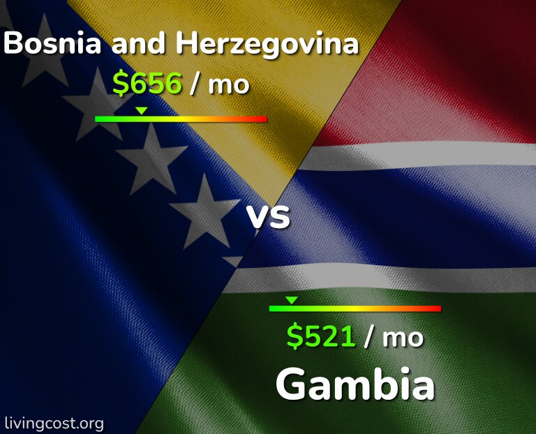 Cost of living in Bosnia and Herzegovina vs Gambia infographic