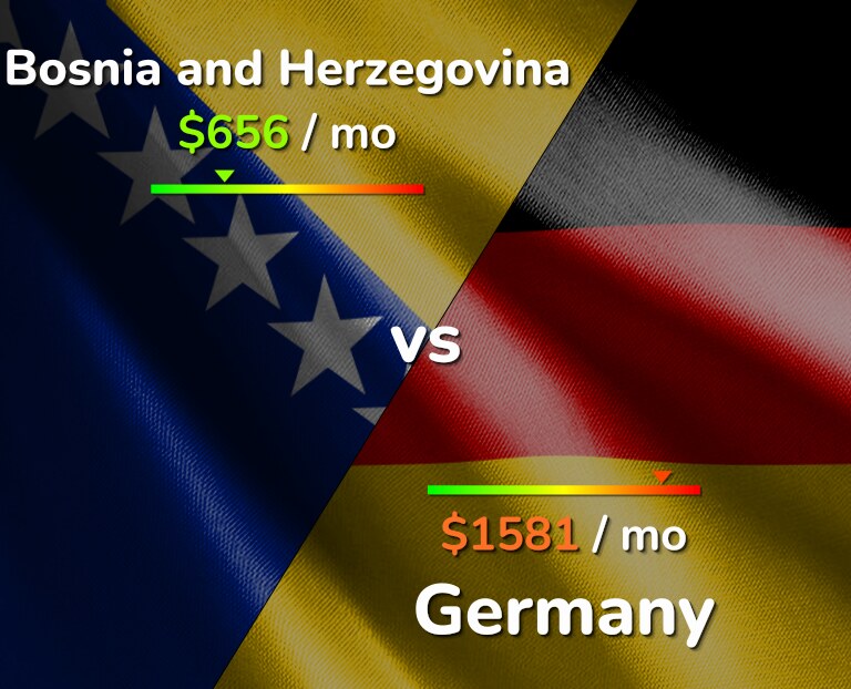 Cost of living in Bosnia and Herzegovina vs Germany infographic