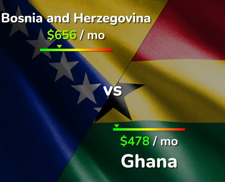 Cost of living in Bosnia and Herzegovina vs Ghana infographic