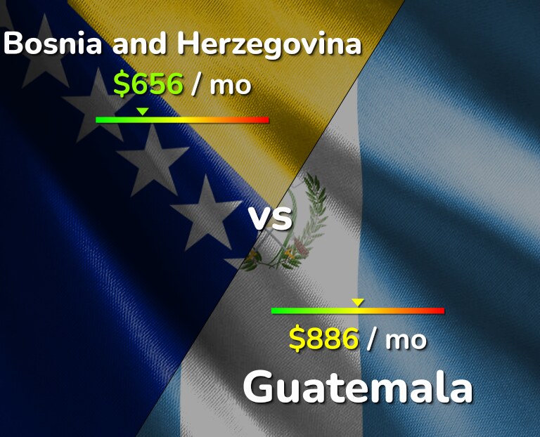 Cost of living in Bosnia and Herzegovina vs Guatemala infographic