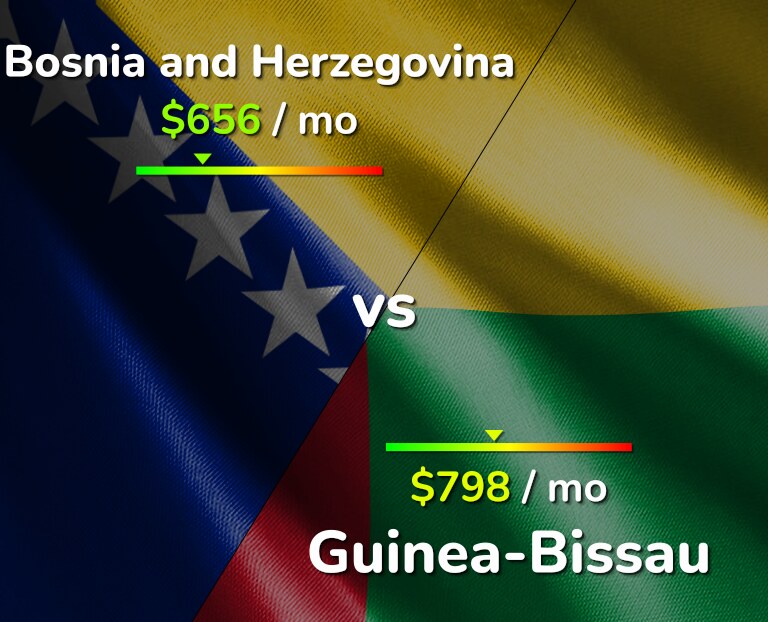 Cost of living in Bosnia and Herzegovina vs Guinea-Bissau infographic