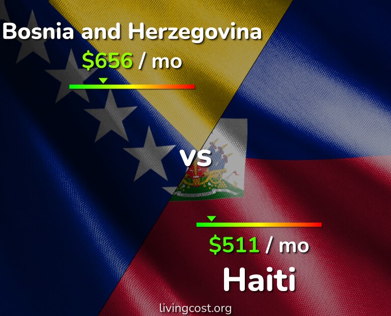 Cost of living in Bosnia and Herzegovina vs Haiti infographic