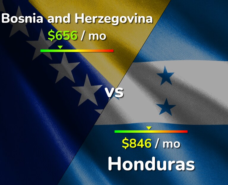 Cost of living in Bosnia and Herzegovina vs Honduras infographic