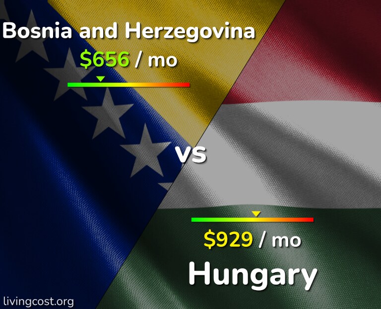 Cost of living in Bosnia and Herzegovina vs Hungary infographic