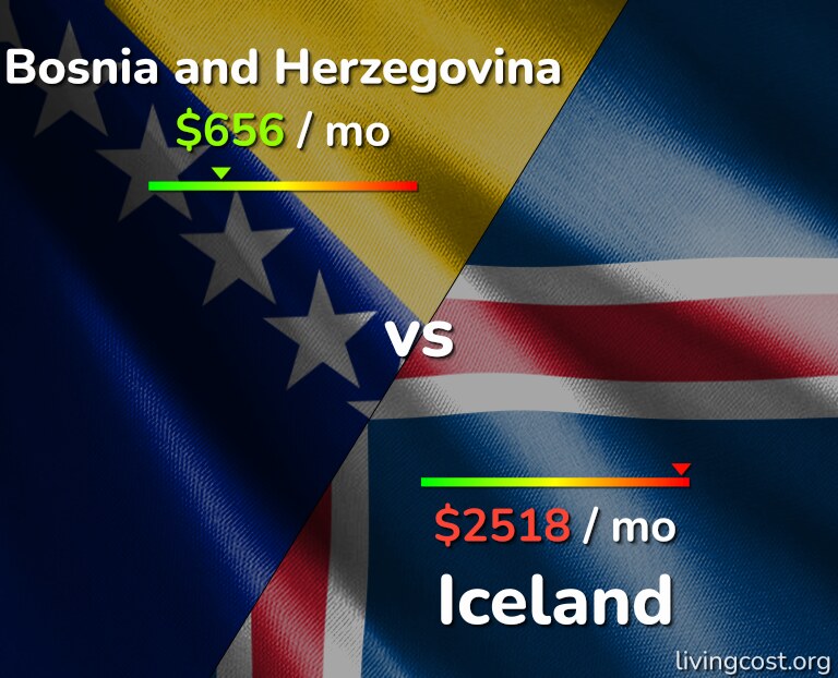 Cost of living in Bosnia and Herzegovina vs Iceland infographic
