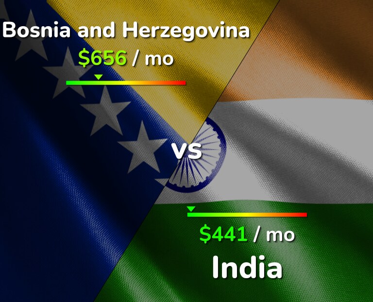 Cost of living in Bosnia and Herzegovina vs India infographic