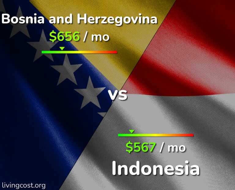 Cost of living in Bosnia and Herzegovina vs Indonesia infographic