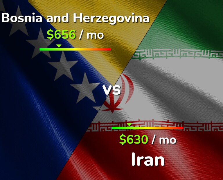 Cost of living in Bosnia and Herzegovina vs Iran infographic