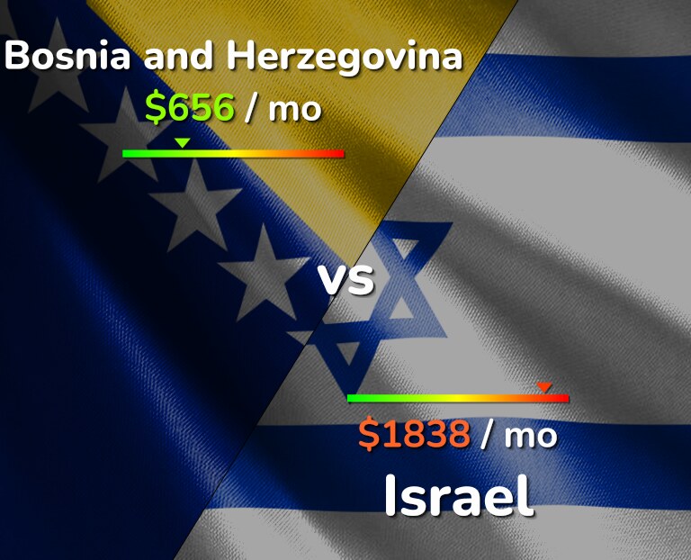 Cost of living in Bosnia and Herzegovina vs Israel infographic